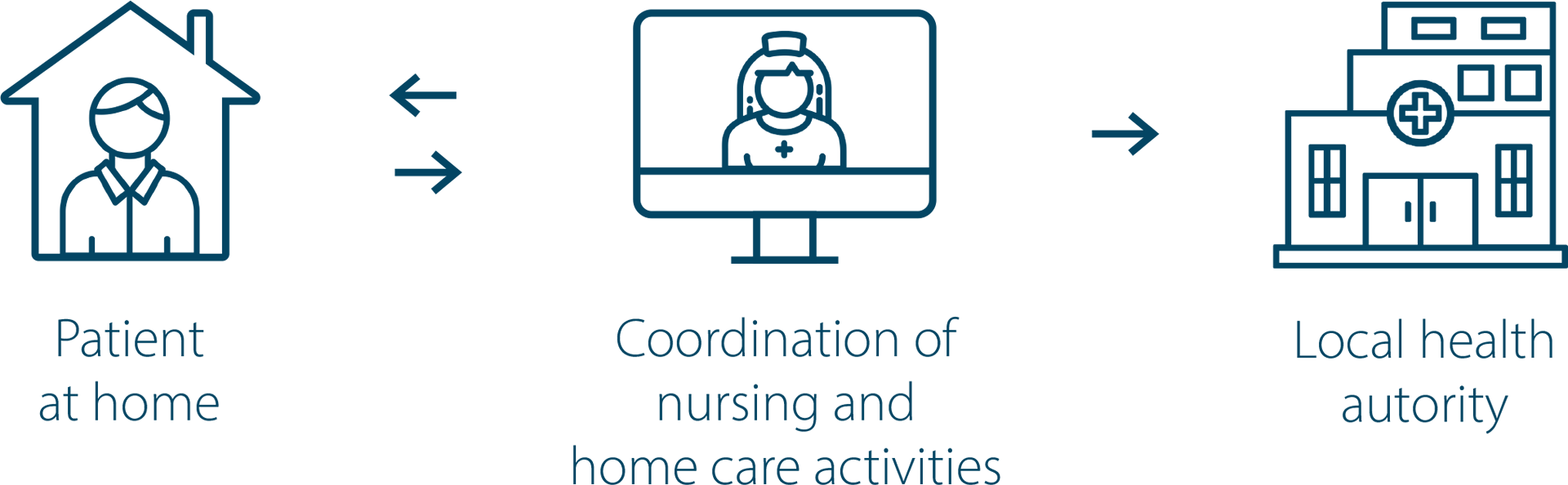 eLifeCare, telemedicine for the doctor-patient relationship