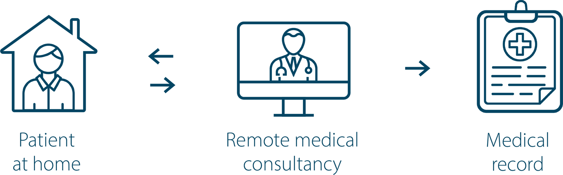 eLifeCare, telemedicine for the doctor-patient relationship