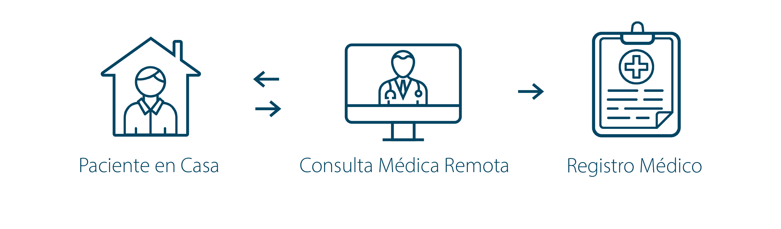eLifeCare, la telemedicina en la relación con el paciente