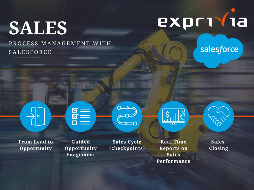 Industry 4.0 - Salesforce & Exprivia | Solutions and services devoted to Marketing, Service and Sales Managers