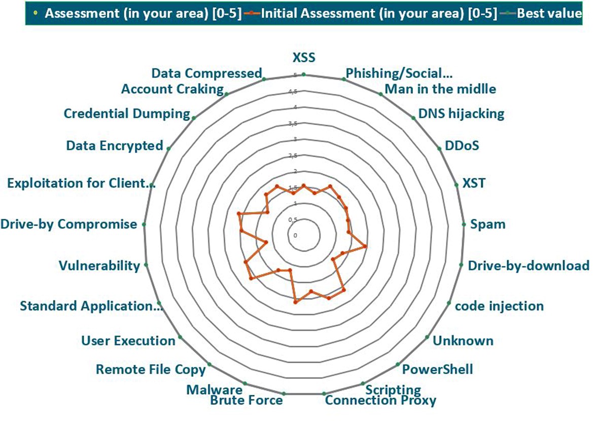 Threat calculator: protecting oneself, better