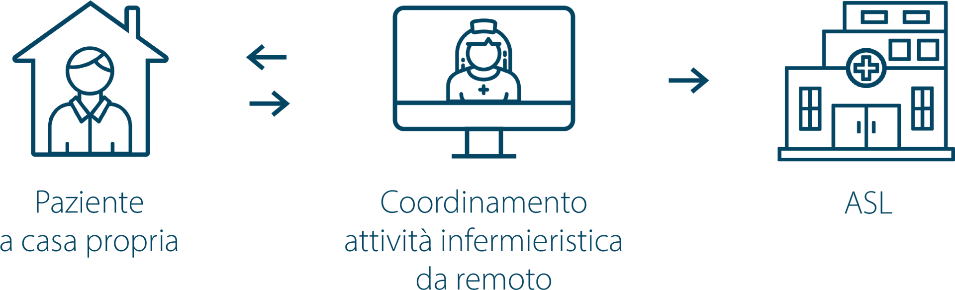 eLifeCare, la telemedicina nella relazione con il paziente