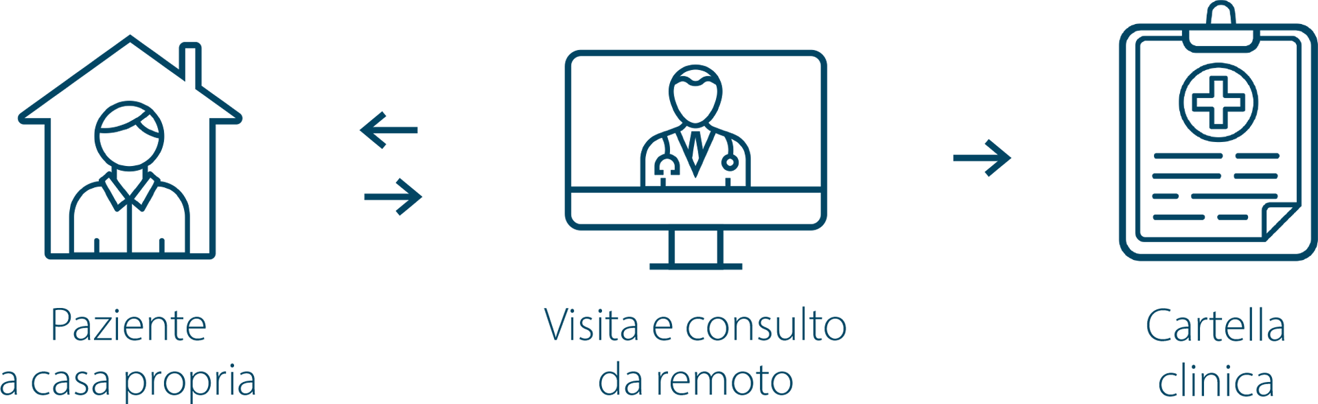 eLifeCare, la telemedicina nella relazione con il paziente