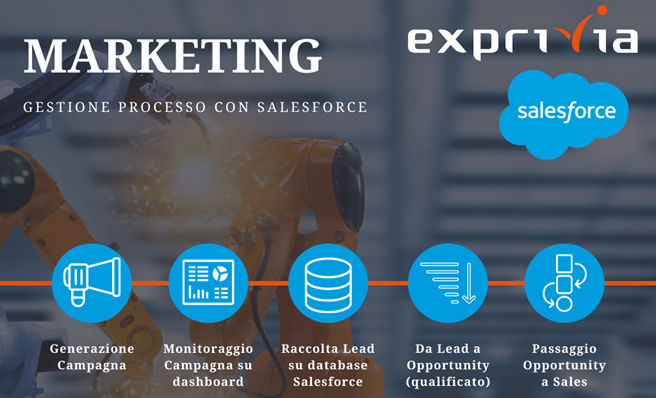 Industria 4.0 - Salesforce & Exprivia | Soluzioni e servizi dedicati a Marketing, Service e Sales Manager